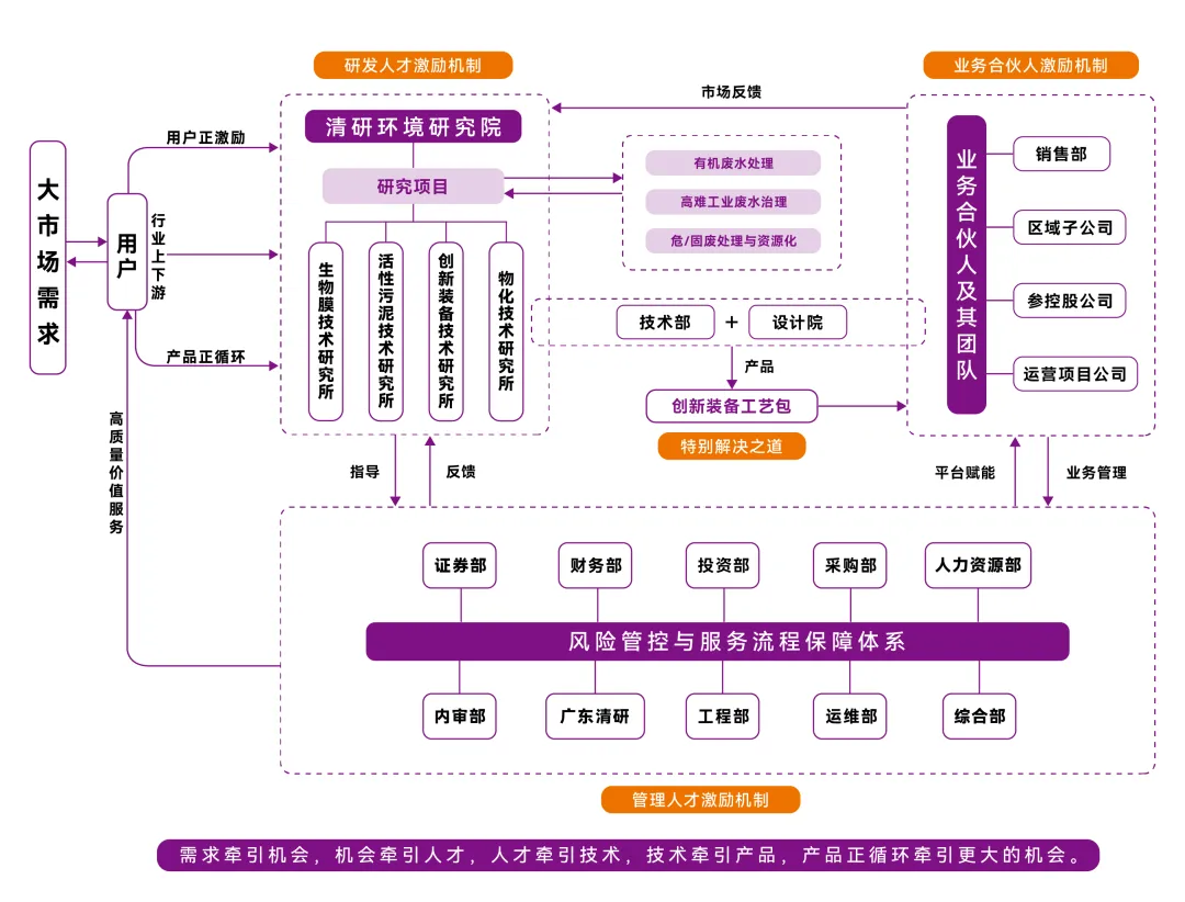 问渠清言丨一源多流,双核驱动,清研环境的战略生长之道