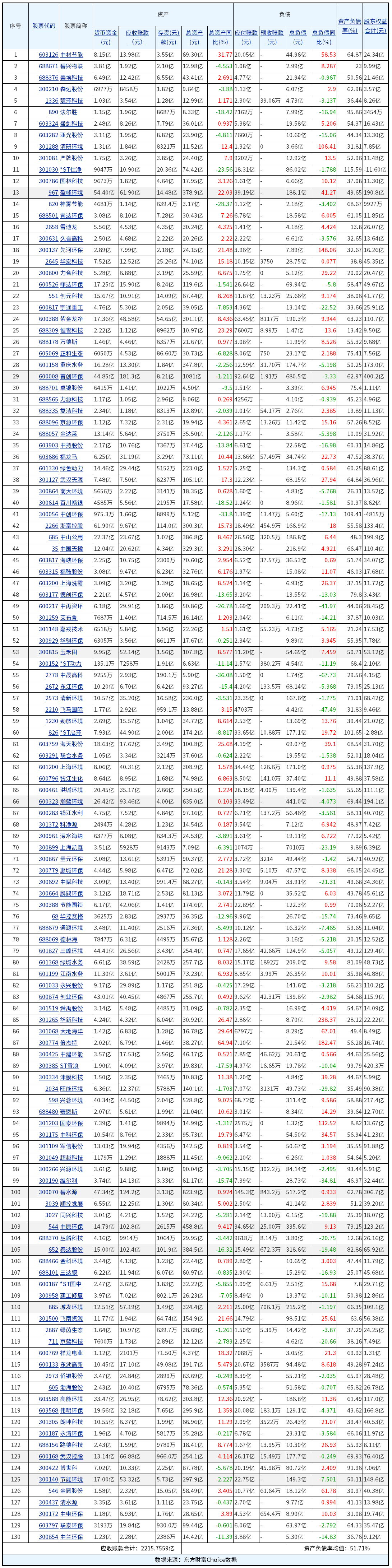 130家上市环境公司总应收账款已突破2200亿元 资产负债率平均约51.71%