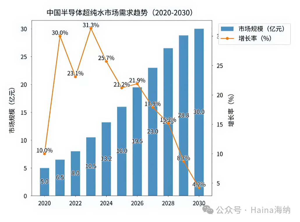 半导体超纯水:芯片制造的“血液”,如何撬动百亿市场?