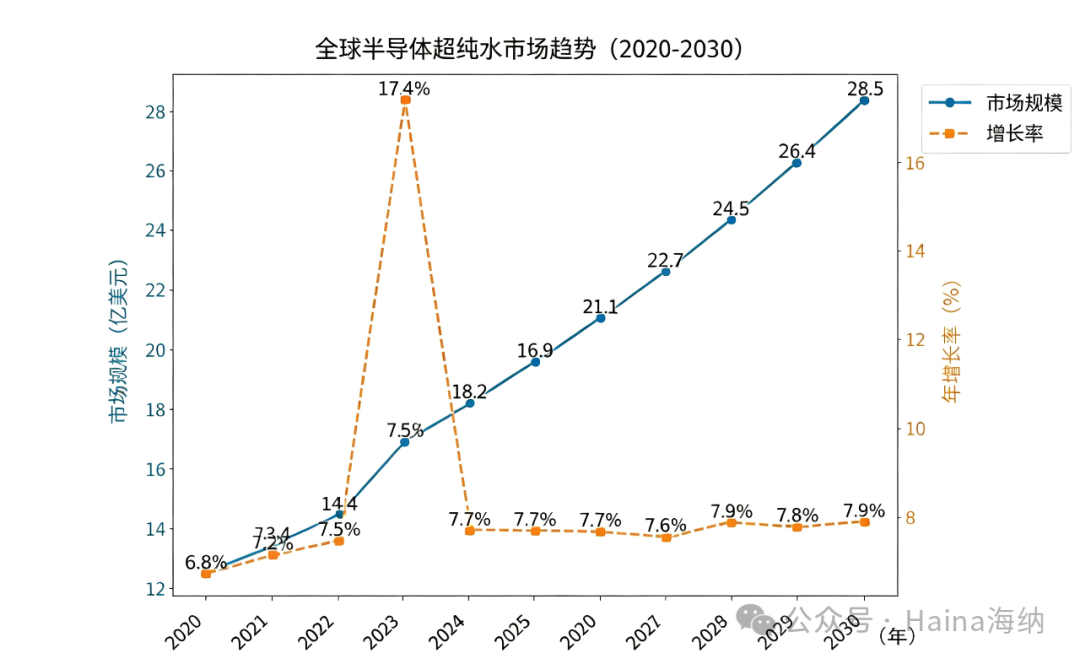 半导体超纯水:芯片制造的“血液”,如何撬动百亿市场?