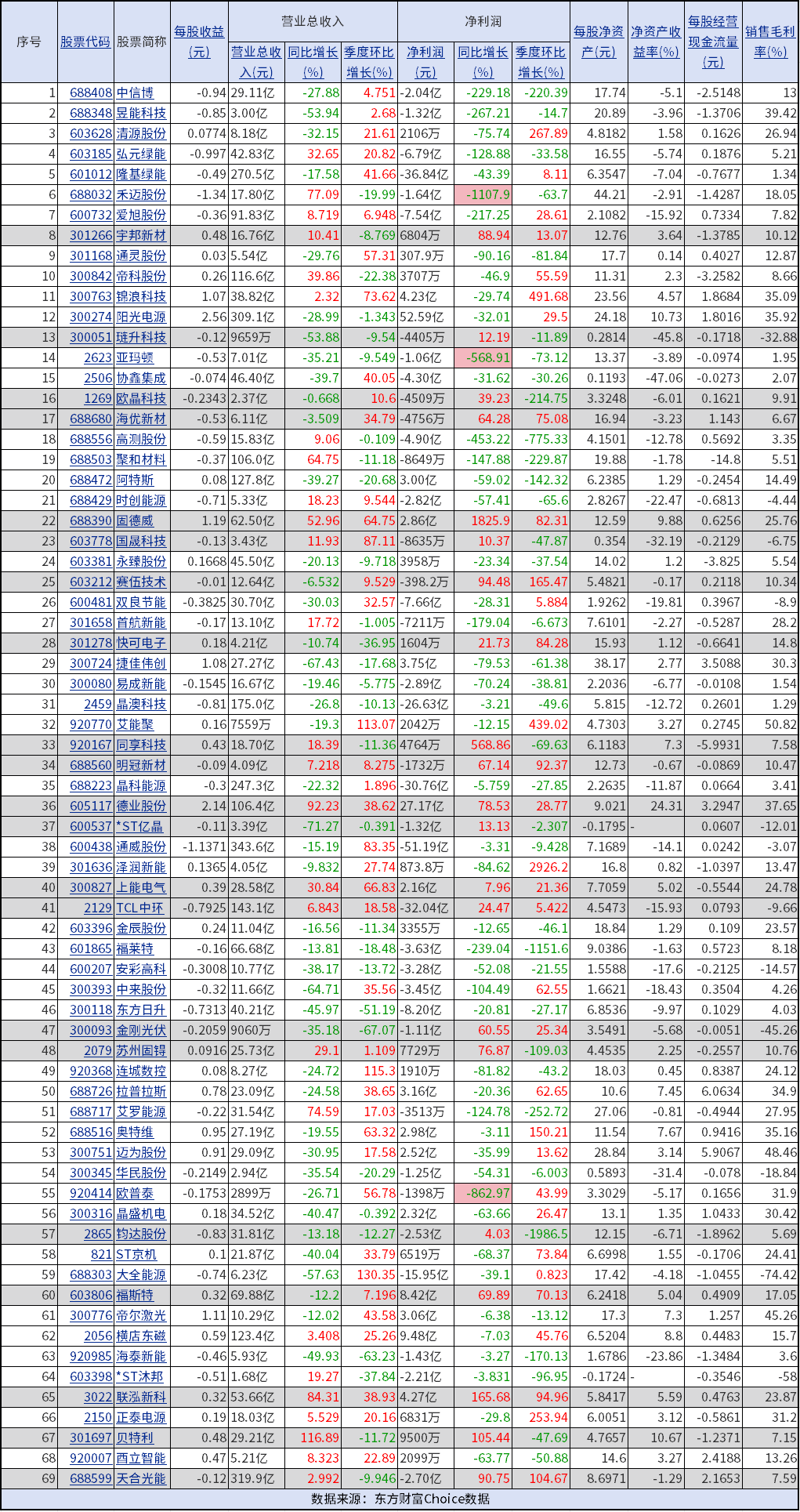 光伏发电已成为我国装机第一大电源,为何赚钱仍困难?