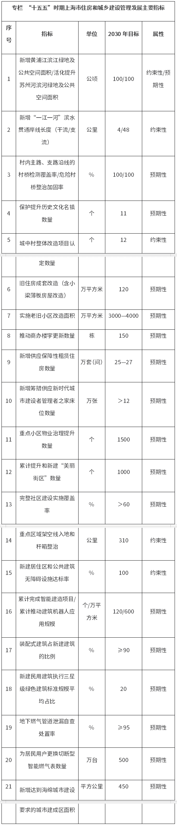 上海市住房和城乡建设管理“十五五”规划出炉 要求推进海绵城市和综合管廊建设