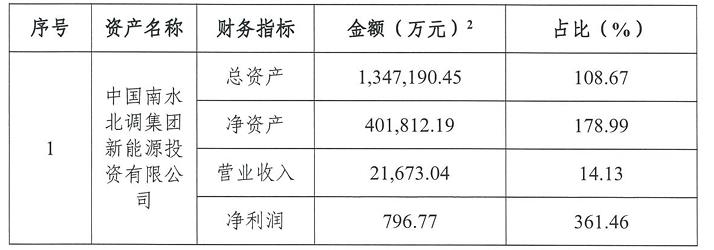 涉135亿资产!南水北调集团水网水务、新能源子公司重大重组