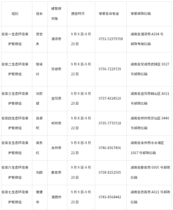进驻7市州！湖南第二轮第二批督察“回头看”实现全部进驻