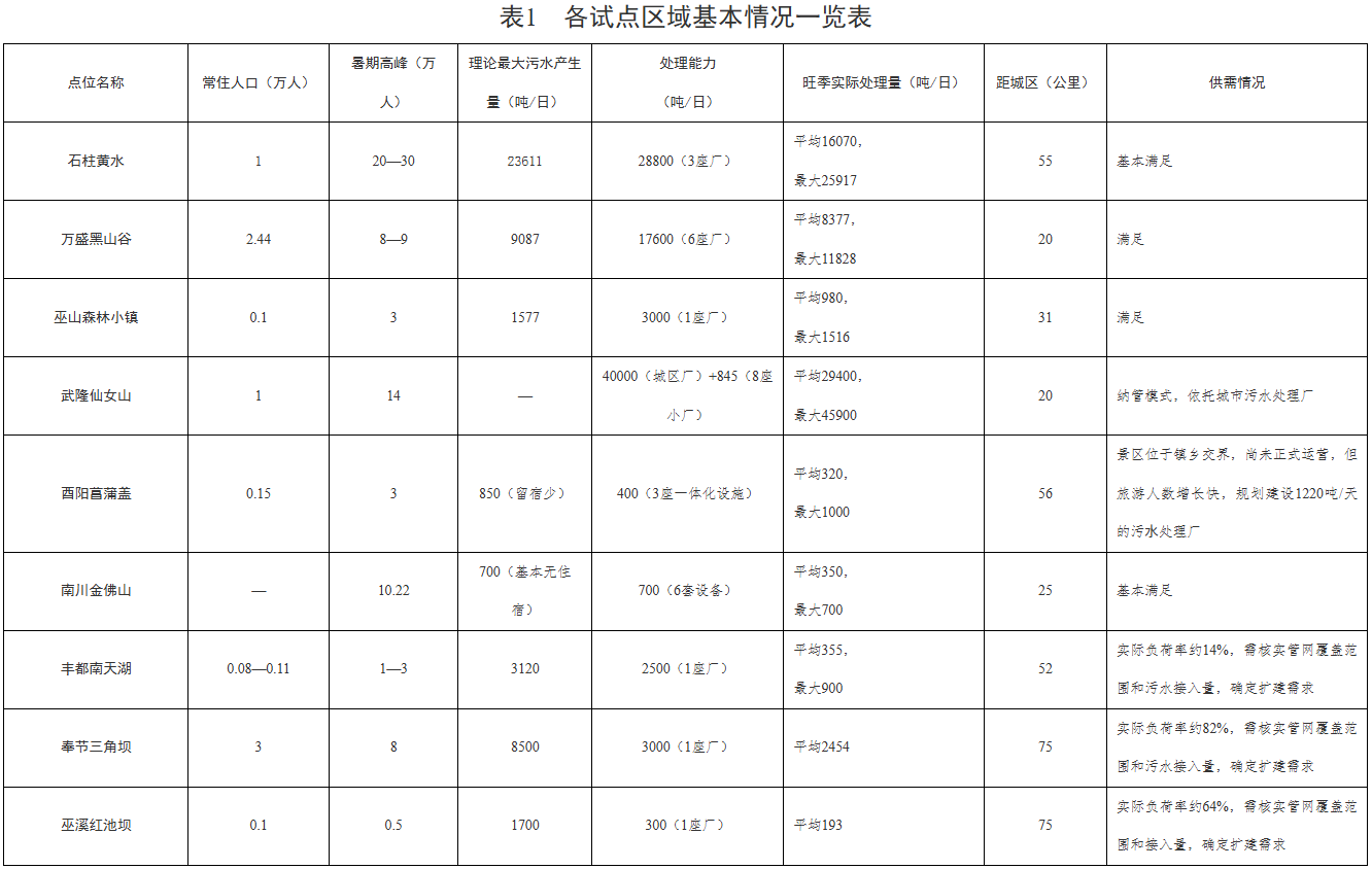 重庆市生态环境局关于印发《重庆市避暑“潮汐式”城镇生活污水治理试点方案》的通知