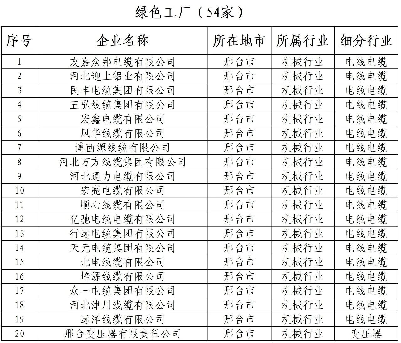 2026年度省级绿色制造名单公布！邢台62家企业入选