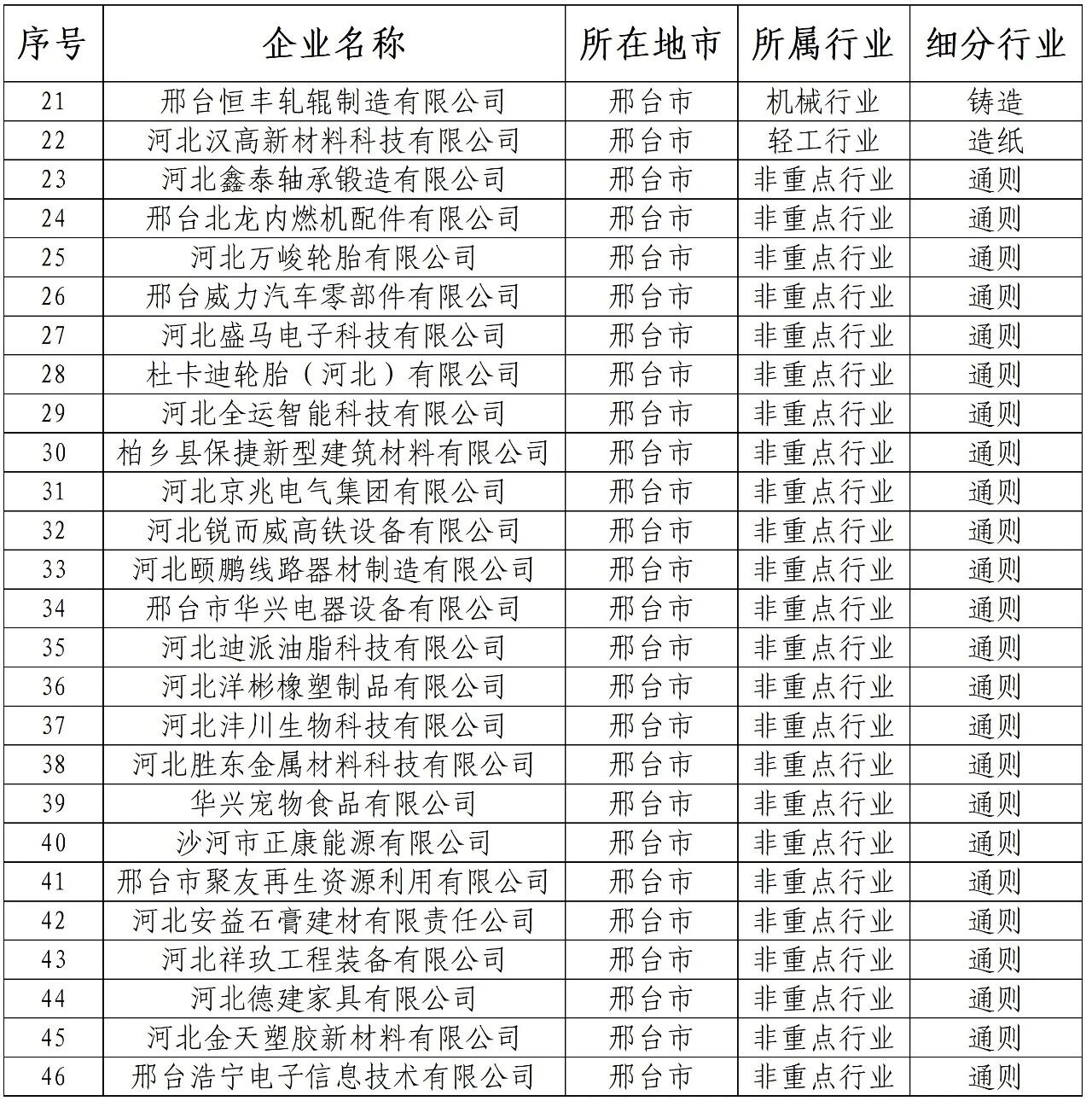 2026年度省级绿色制造名单公布！邢台62家企业入选