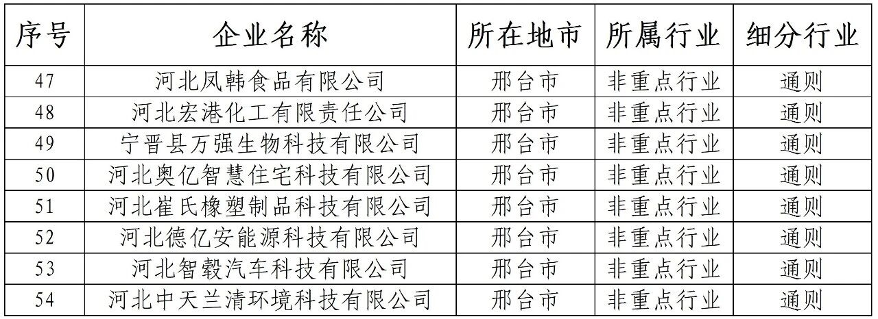 2026年度省级绿色制造名单公布！邢台62家企业入选