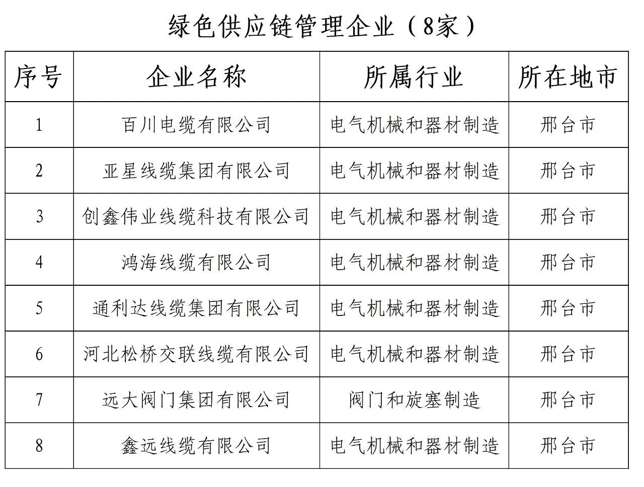 2026年度省级绿色制造名单公布！邢台62家企业入选