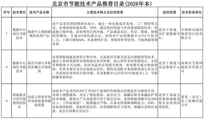 33项！北京市节能技术产品推荐目录（2026年本）