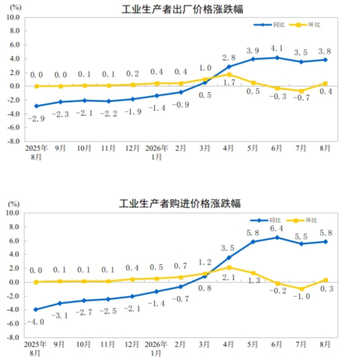 2026年8月份工业生产者出厂价格同比上涨3.8% 环比上涨0.4%