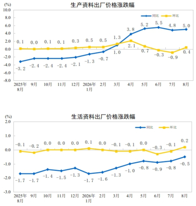 2026年8月份工业生产者出厂价格同比上涨3.8% 环比上涨0.4%