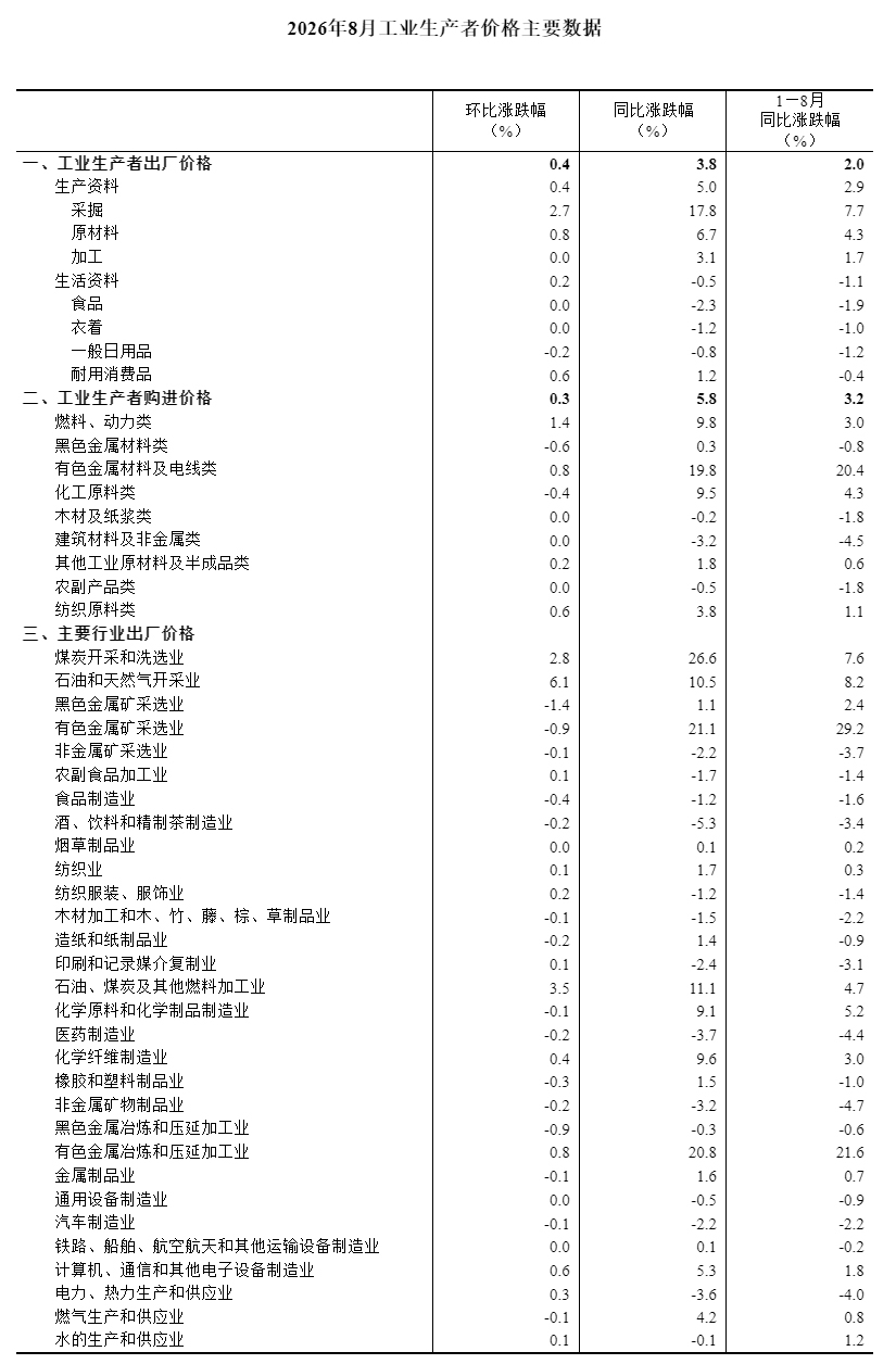 2026年8月份工业生产者出厂价格同比上涨3.8% 环比上涨0.4%