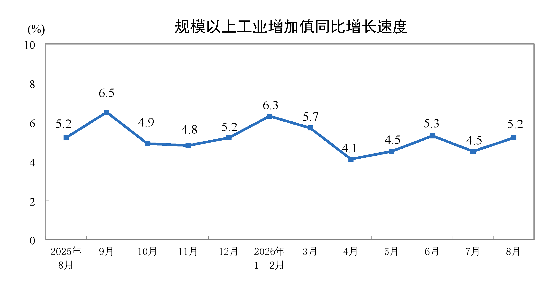 2026年8月份规模以上通用设备制造业增加值增长9.8%