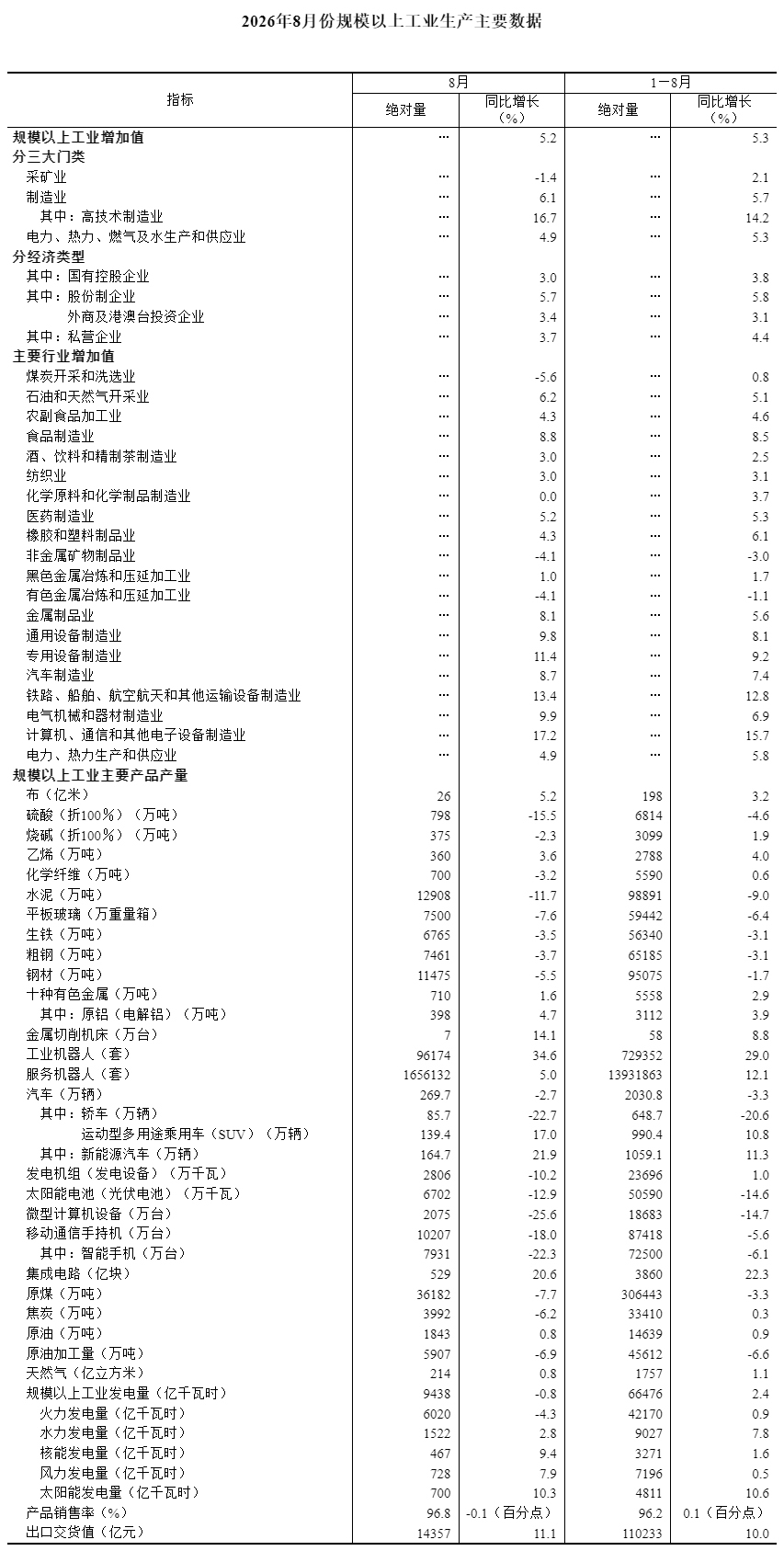 2026年8月份规模以上通用设备制造业增加值增长9.8%