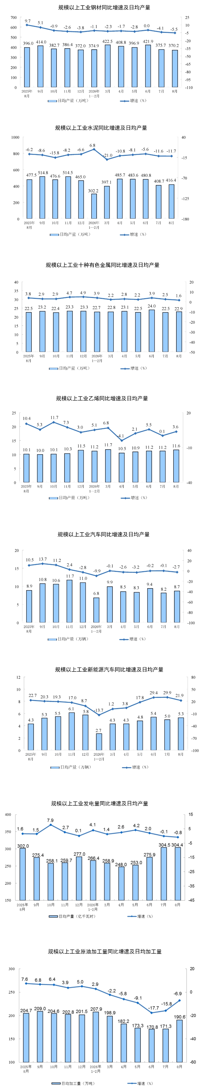2026年8月份规模以上通用设备制造业增加值增长9.8%
