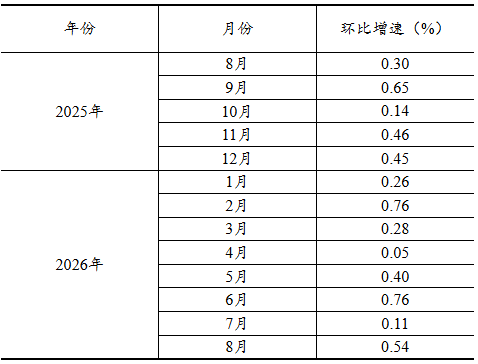 2026年8月份规模以上通用设备制造业增加值增长9.8%