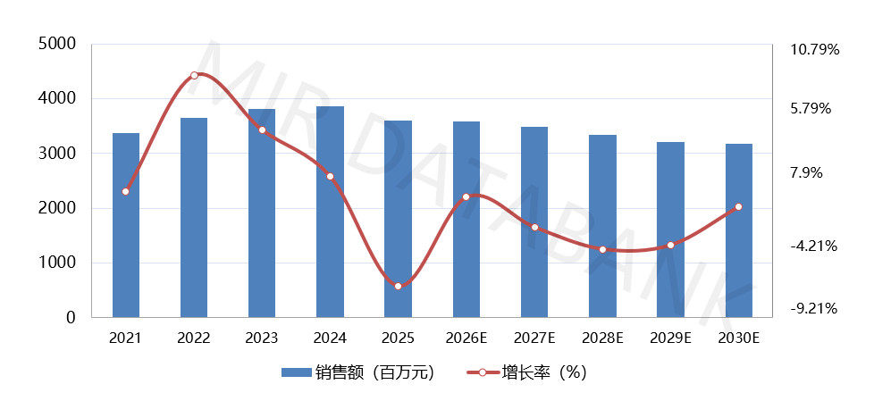 MIR睿工业:市政领域电磁流量计市场承压,美仪销量逆势增长46.4%