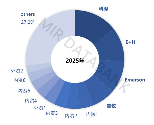 MIR睿工业:市政领域电磁流量计市场承压,美仪销量逆势增长46.4%