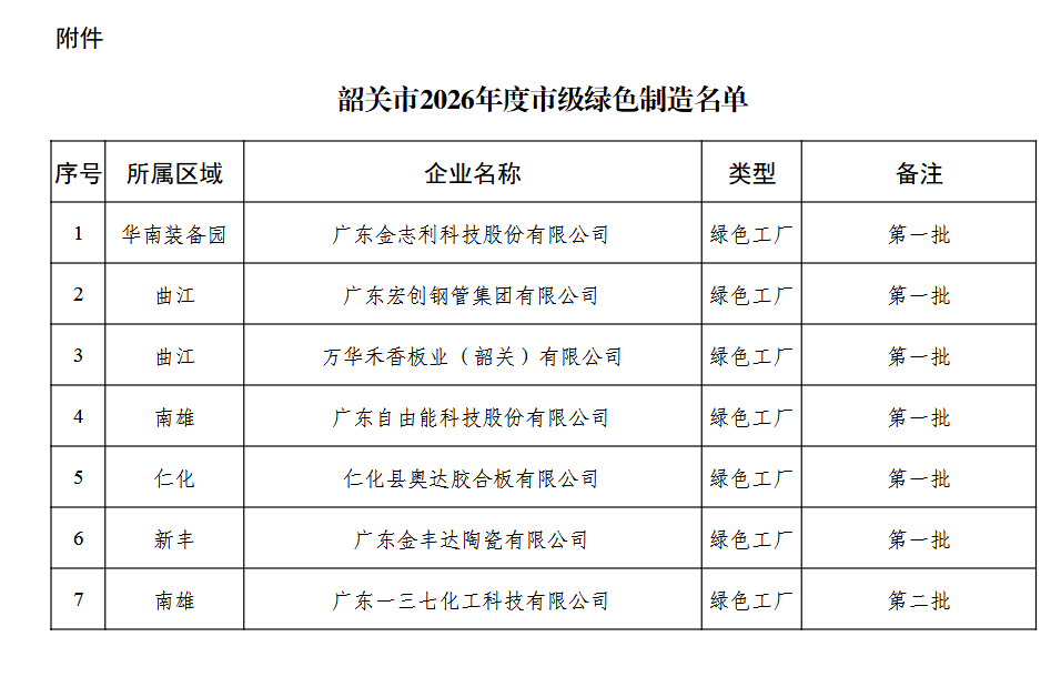 7家!韶关市公布2026年度市级绿色制造名单