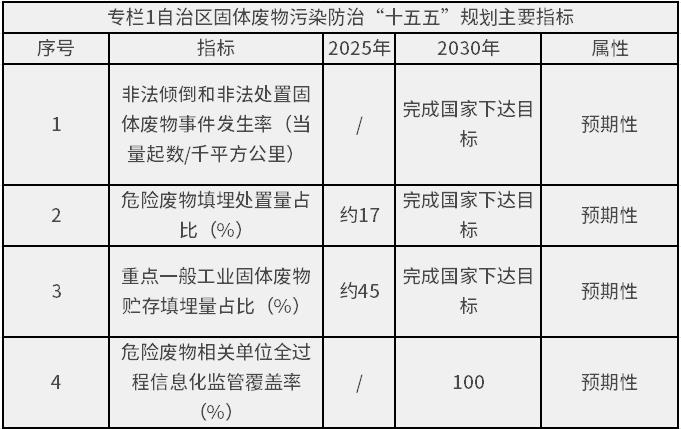 宁夏固体废物污染防治“十五五”规划印发