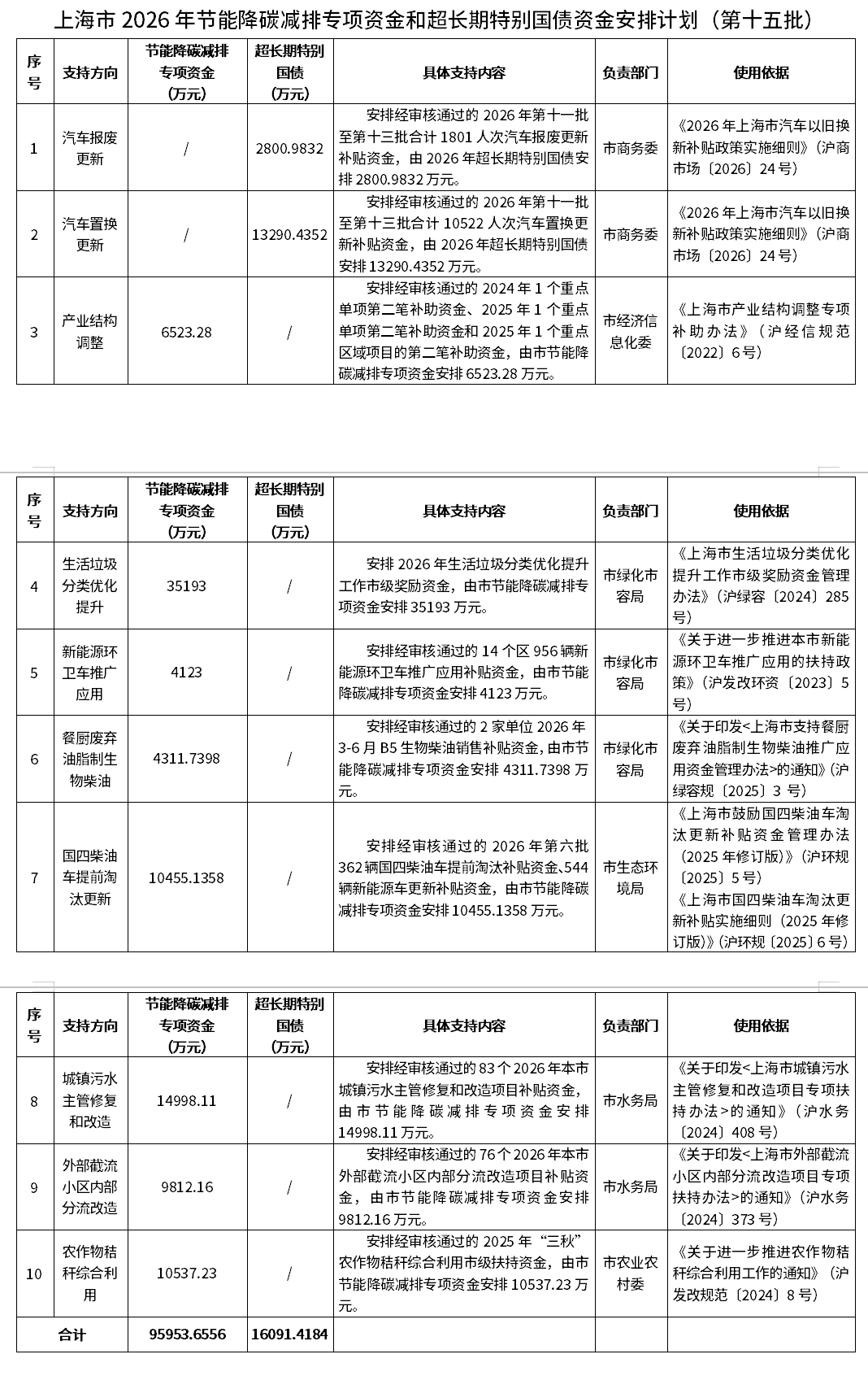 上海下达2026年节能降碳减排专项资金和超长期特别国债资金安排计划（第15批）！