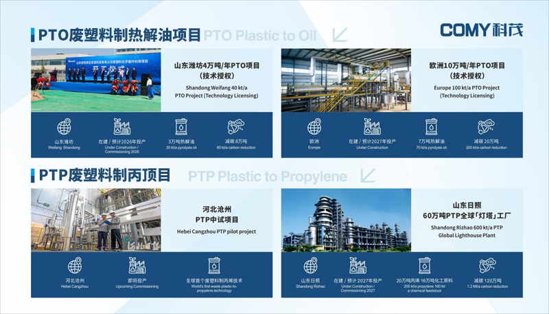 科茂亮相中国国际化工展｜废塑料制丙烯中试项目开车在即