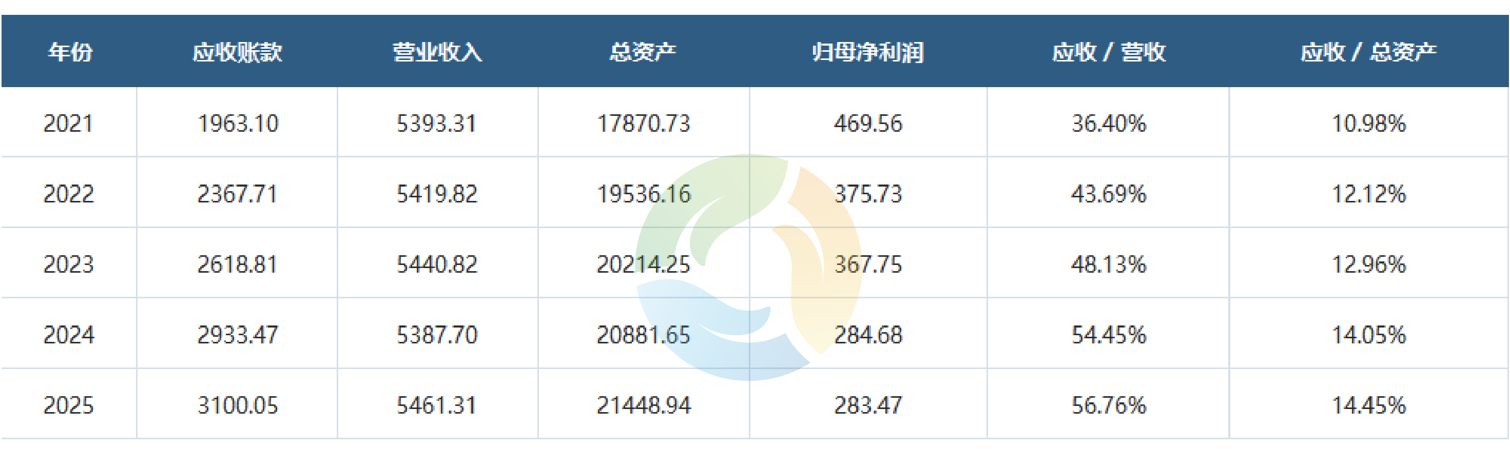 过去五年,环境上市公司的应收账款多了1137亿元