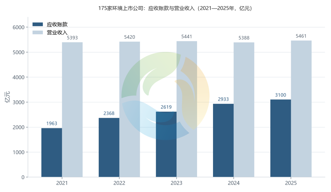 过去五年,环境上市公司的应收账款多了1137亿元