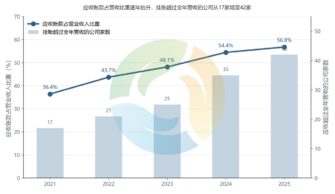 过去五年,环境上市公司的应收账款多了1137亿元