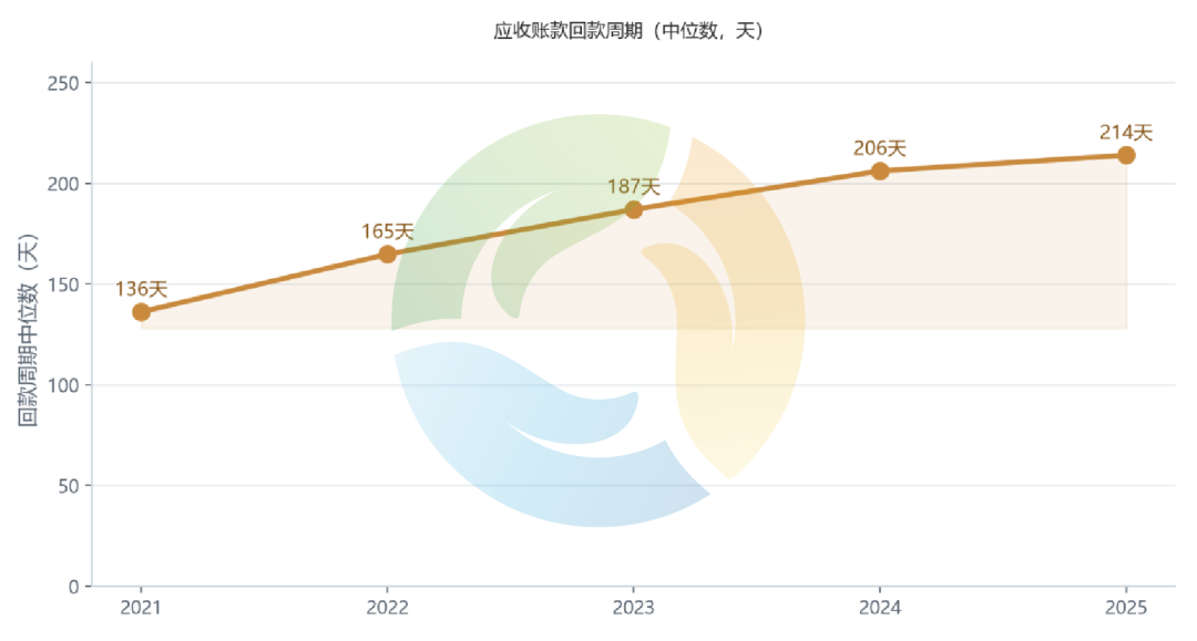 过去五年,环境上市公司的应收账款多了1137亿元