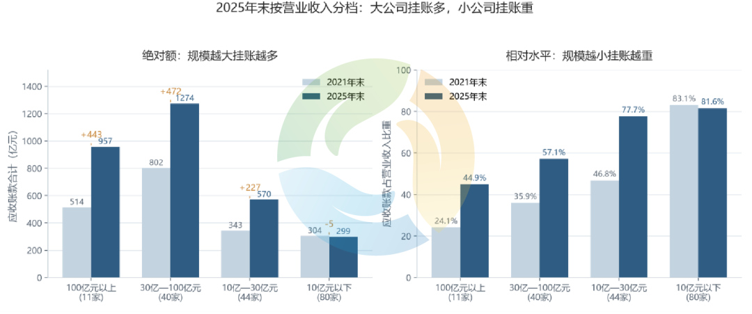 过去五年,环境上市公司的应收账款多了1137亿元