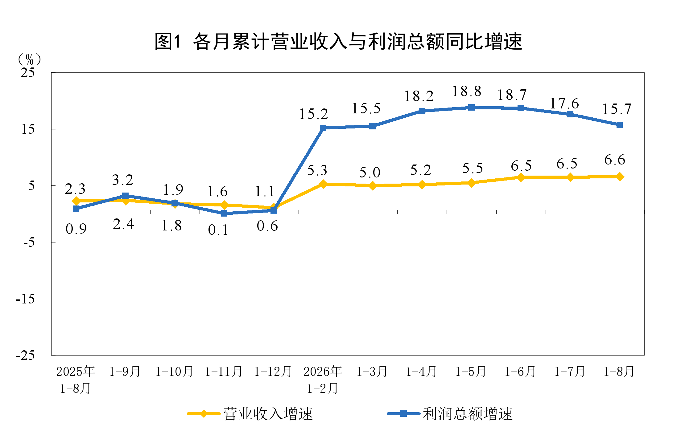 2026年1-8月份全国规模以上废弃资源综合利用业企业利润增长74.7%