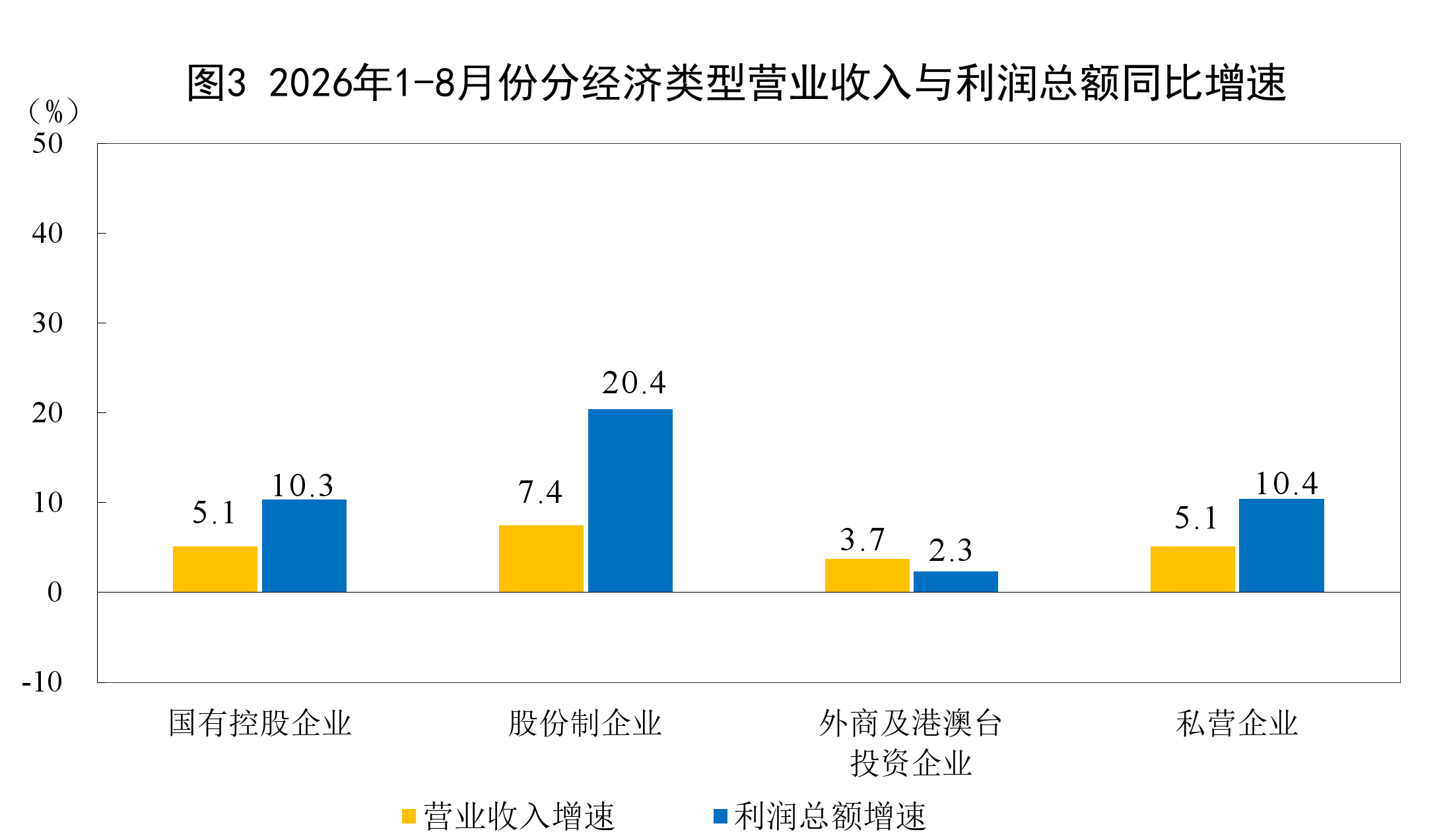 2026年1-8月份全国规模以上废弃资源综合利用业企业利润增长74.7%