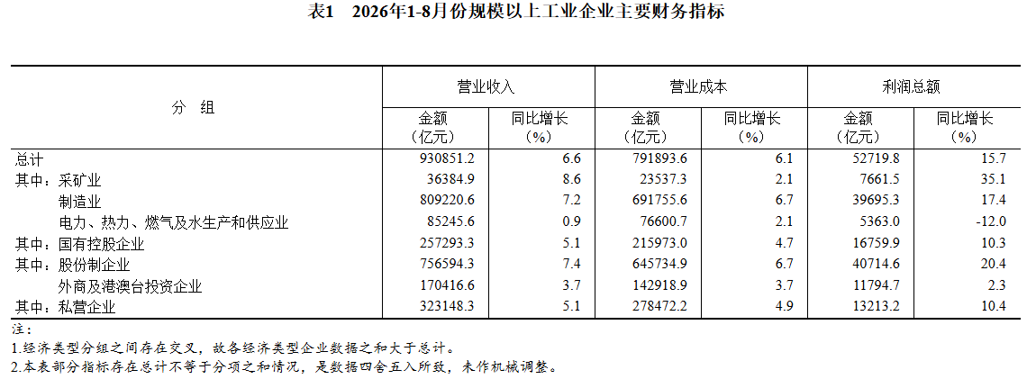 2026年1-8月份全国规模以上废弃资源综合利用业企业利润增长74.7%