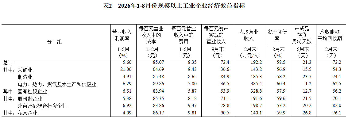 2026年1-8月份全国规模以上废弃资源综合利用业企业利润增长74.7%