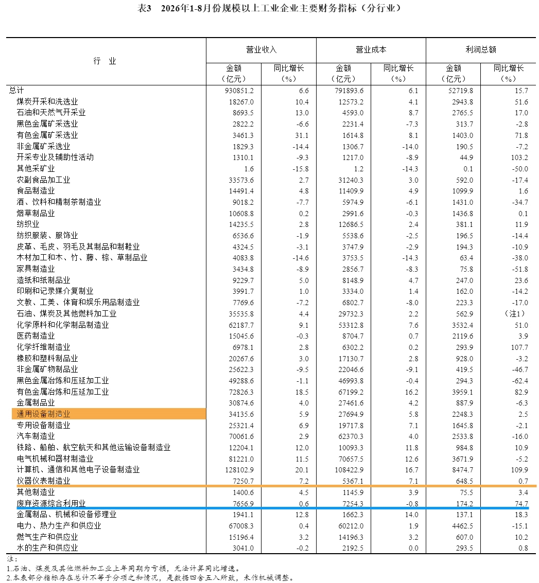 2026年1-8月份全国规模以上废弃资源综合利用业企业利润增长74.7%