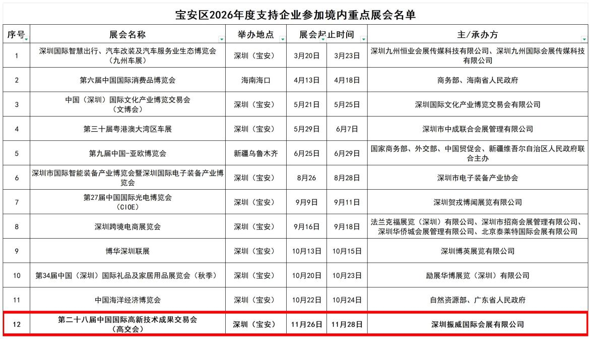 参展享政策支持！高交会入选宝安区2026年度支持企业参加境内重点展会名单