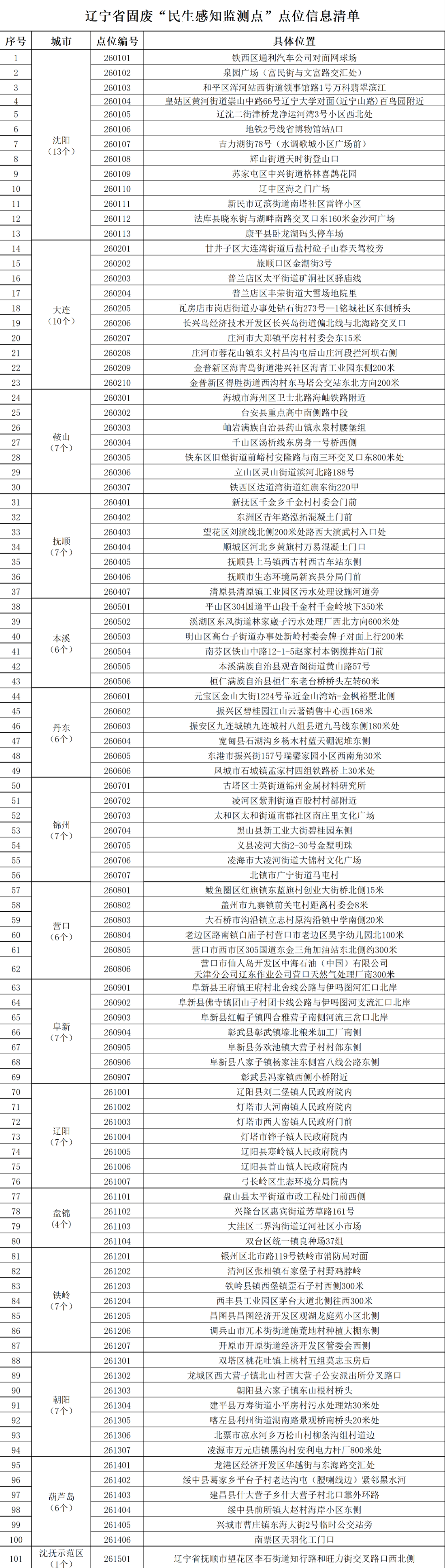 辽宁省百个固体废物“民生感知监测点”完成布设