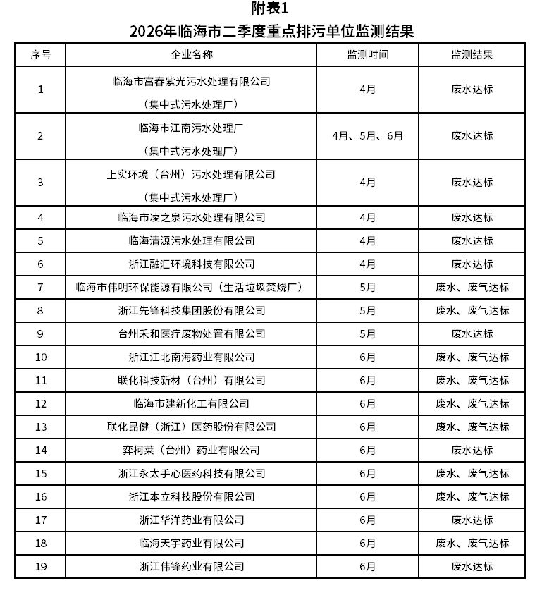 临海市重点排污单位监督性监测结果公告(2026年二季度)