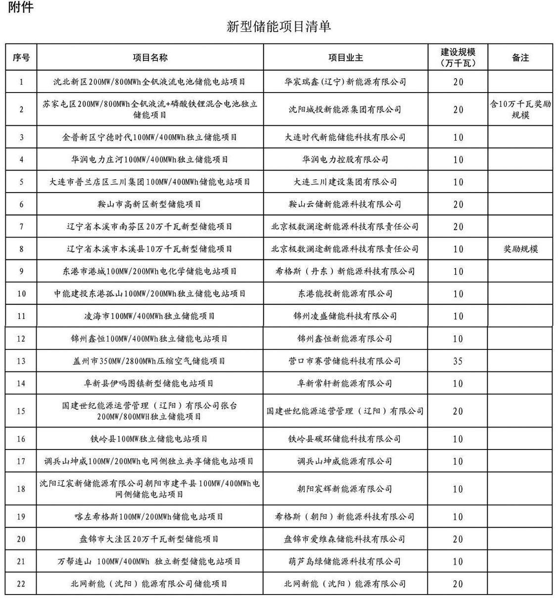 3.15GW!辽宁“十五五”第一批新型储能项目遴选结果公布