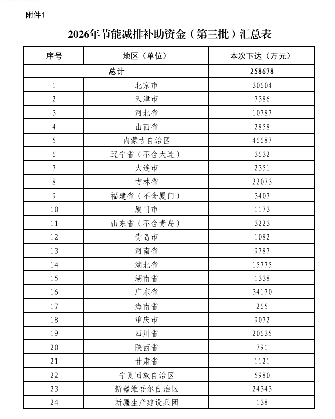 25.8678亿元!财政部下达2026年节能减排补助资金预算(第三批)
