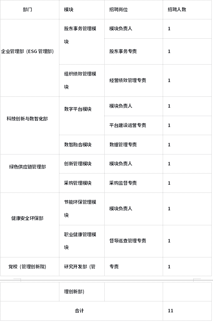 【社招】中国资源循环集团总部招聘公告