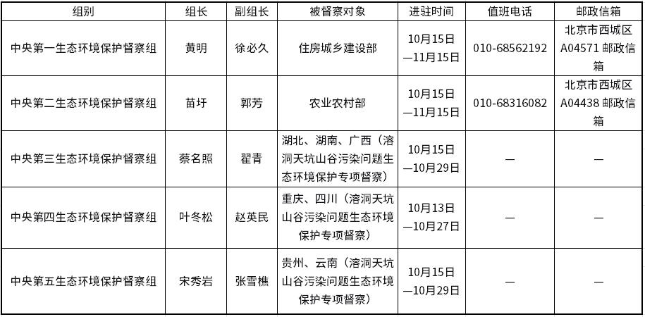 第三轮第七批中央生态环境保护督察全部实现督察进驻
