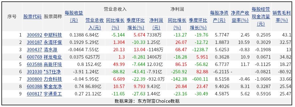 首批9家上市环境公司披露三季度报告