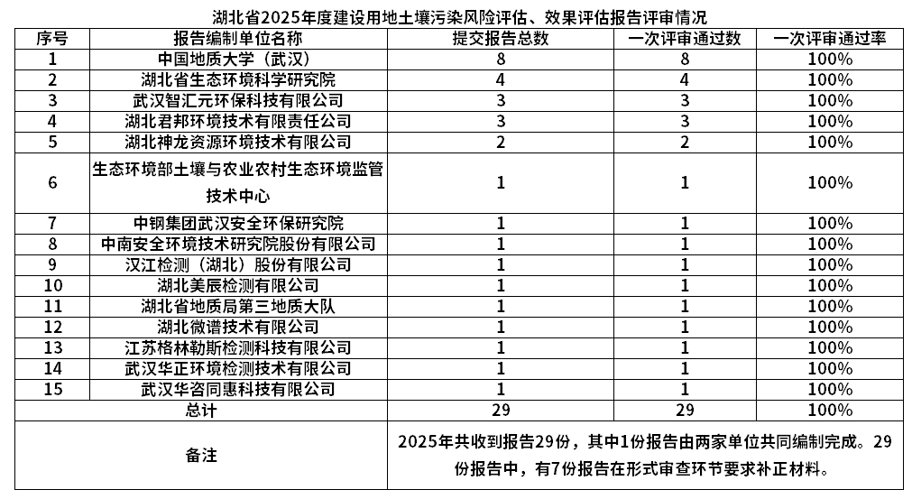 湖北省发布2025年度建设用地土壤污染风险评估、效果评估报告评审情况!