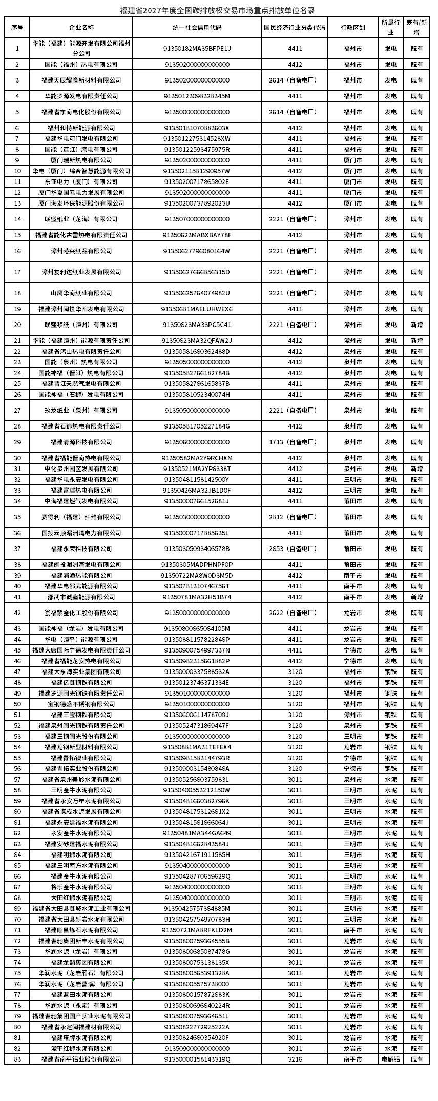 83家！福建省2027年度全国碳排放权交易市场重点排放单位名录来了